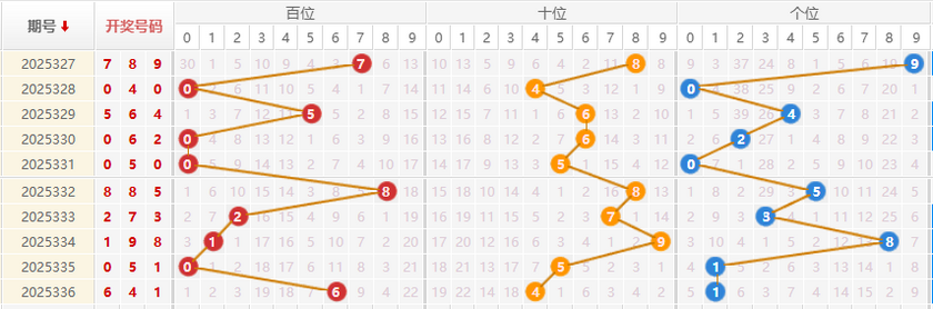 福彩3D分析走势图