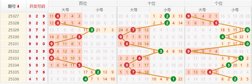 排列三分析走势图