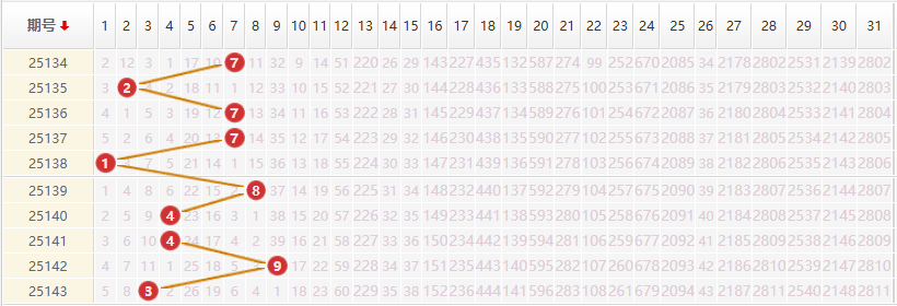 大乐透分析走势图