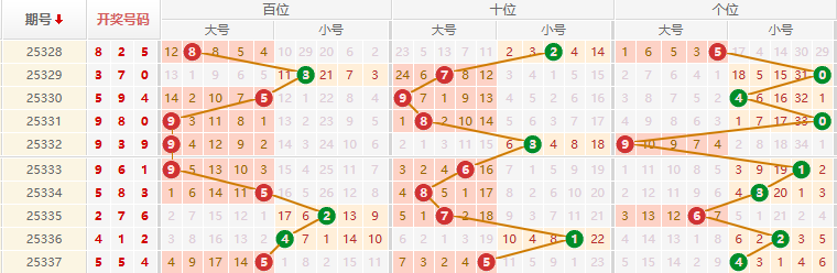 排列三分析走势图