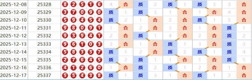 排列五分析走势图