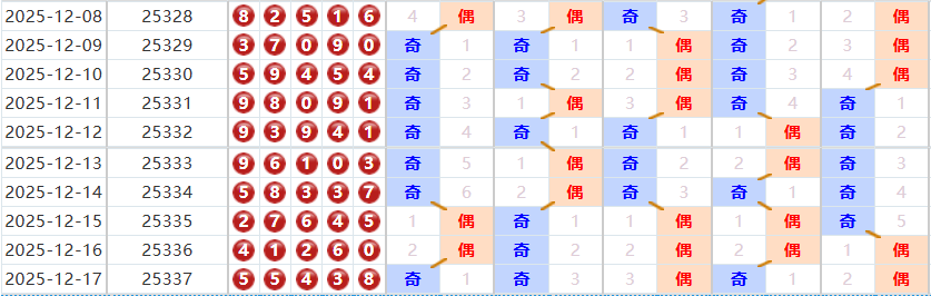 排列五分析走势图