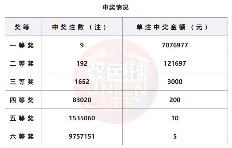 双色球开奖详情图