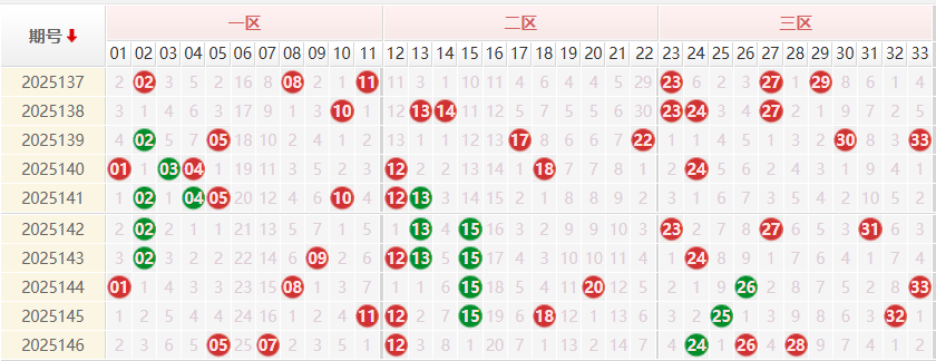 双色球红球分析走势图