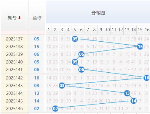 双色球蓝球分析走势图
