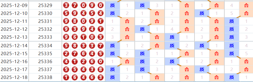 排列五分析走势图