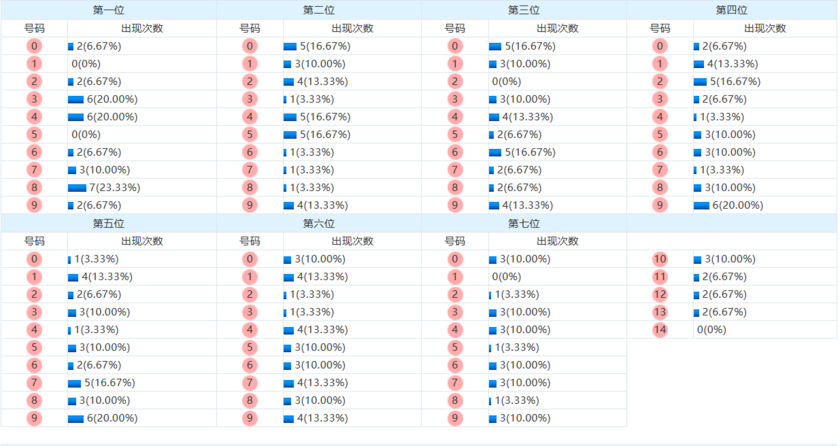 七星彩分析走势图