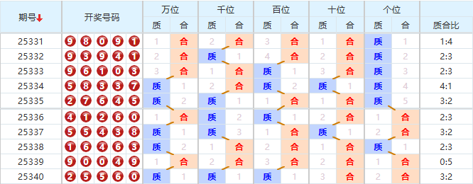 排列五分析走势图