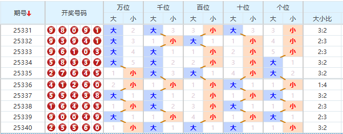 排列五分析走势图