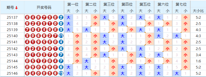 七星彩分析走势图