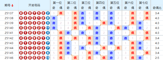 七星彩分析走势图
