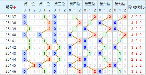 七星彩分析走势图