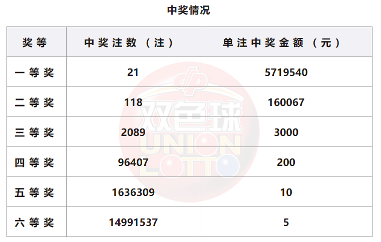 双色球开奖详情