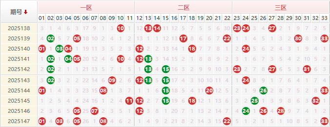 双色球分析走势图