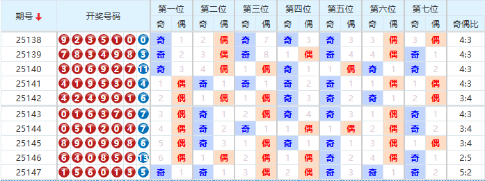 七星彩分析走势图