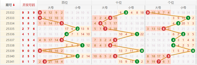 排列三分析走势图