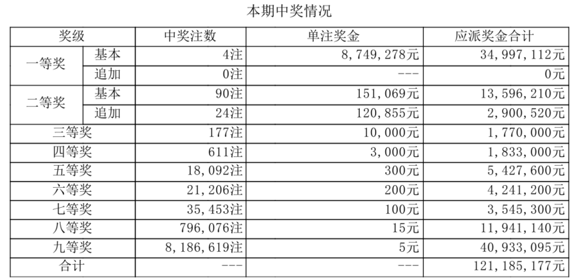 大乐透开奖详情
