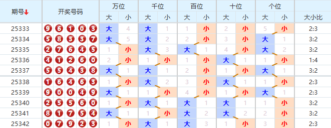排列五分析走势图