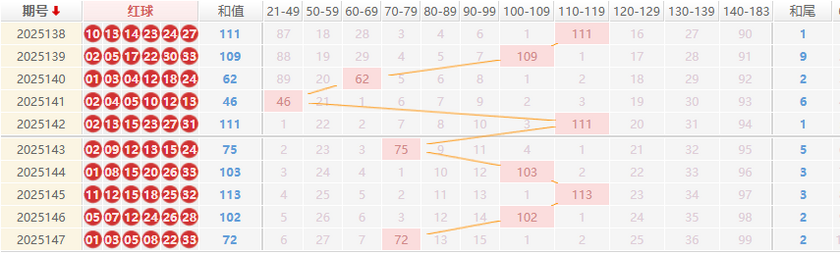 双色球分析走势图