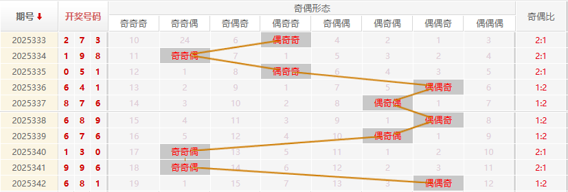 福彩3D分析走势图