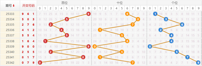 排列三分析走势图