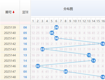 双色球分析蓝球走势图