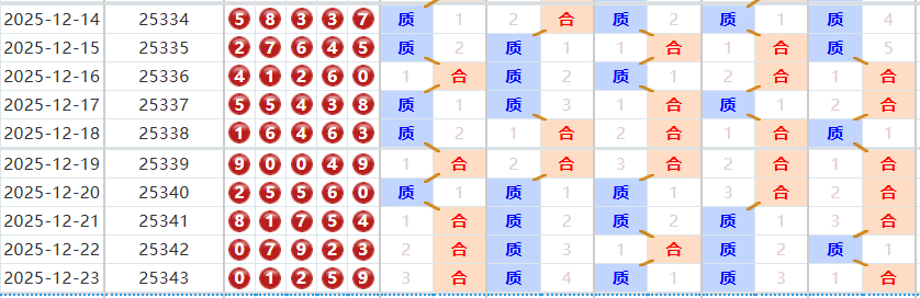 排列五分析走势图