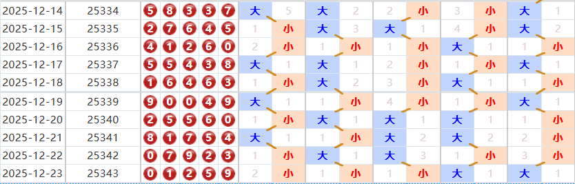 排列五分析走势图