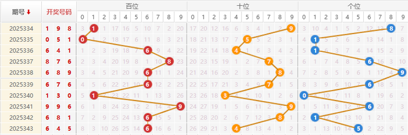 福彩3D分析走势图