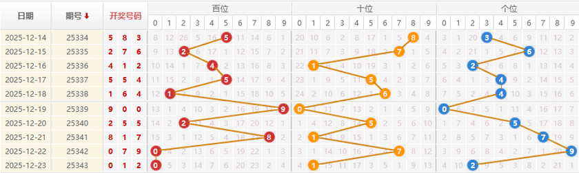 排列三分析走势图