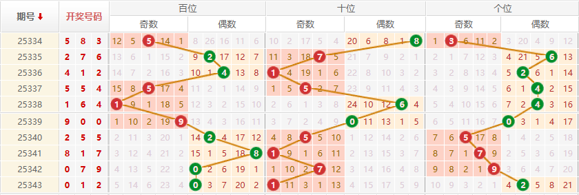 排列三分析走势图