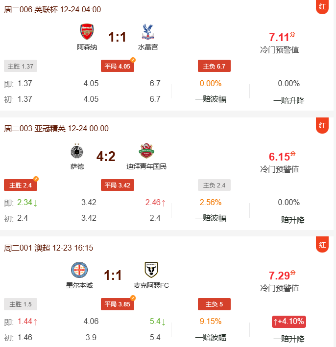 冷门预警昨日命中3场