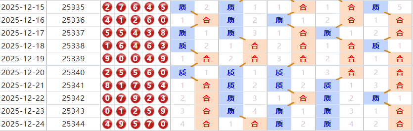 排列五分析走势图