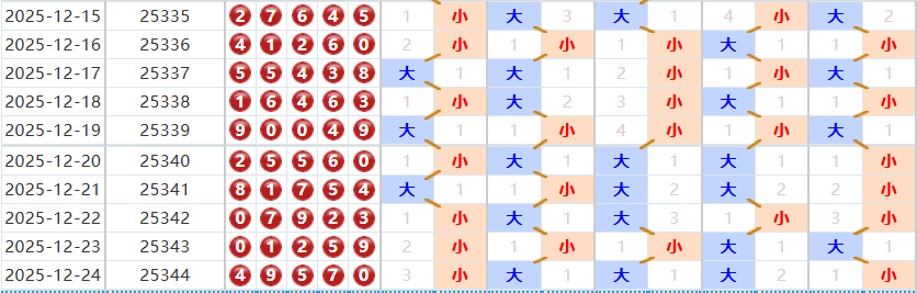 排列五分析走势图