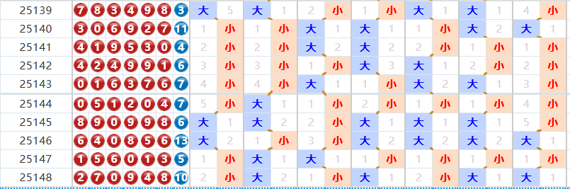 七星彩分析走势图