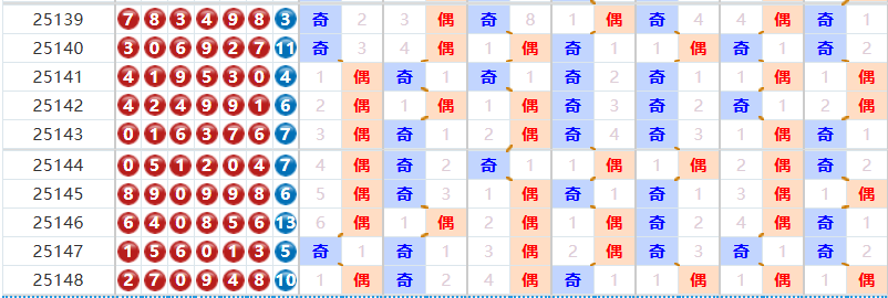 七星彩分析走势图