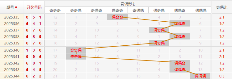福彩3D分析走势图