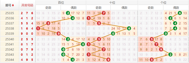 排列三分析走势图