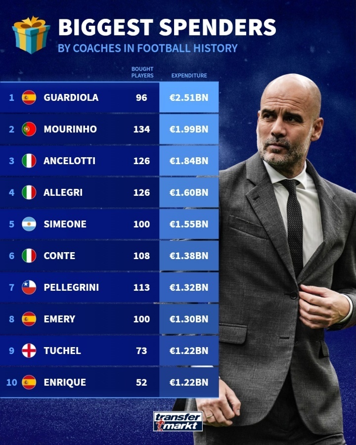 德转最新主帅花费统计