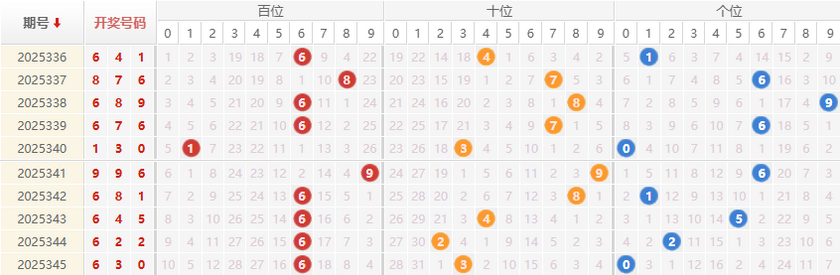 福彩3D分析走势图