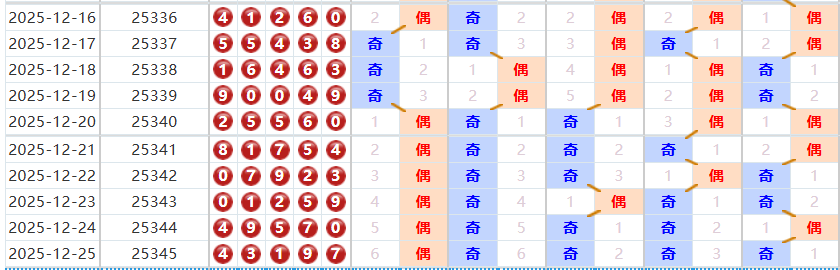 排列五分析走势图