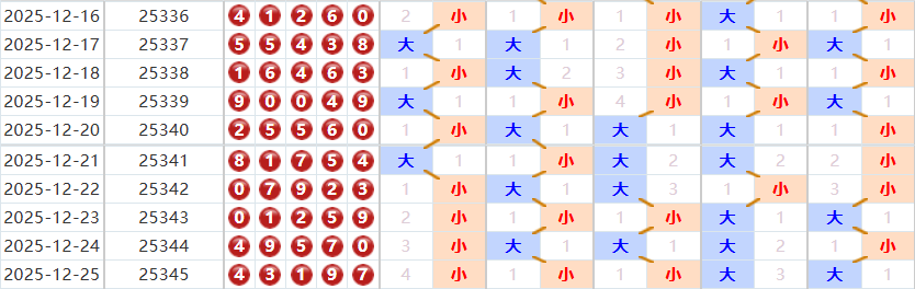 排列五分析走势图