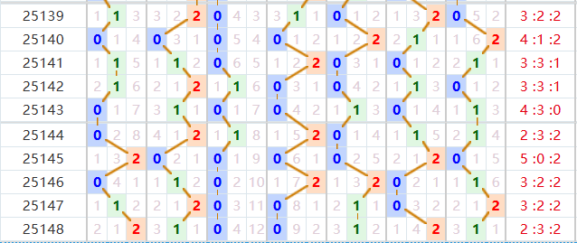 七星彩分析走势图