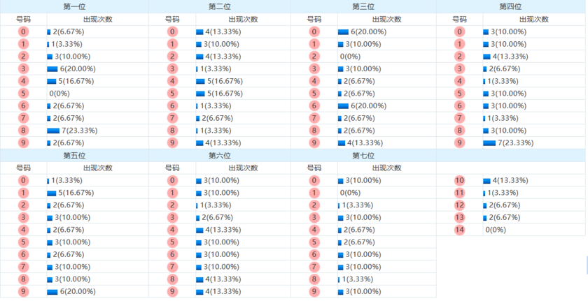 七星彩分析走势图