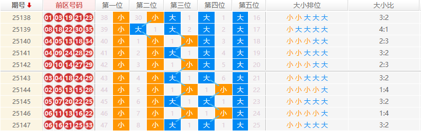 大乐透分析走势