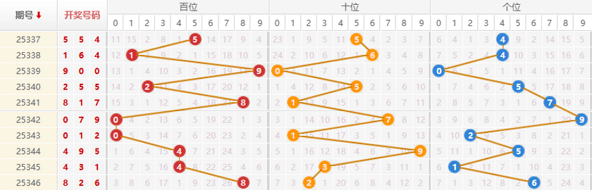 排列三分析走势图