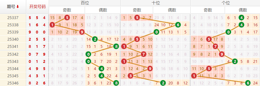 排列三分析走势图