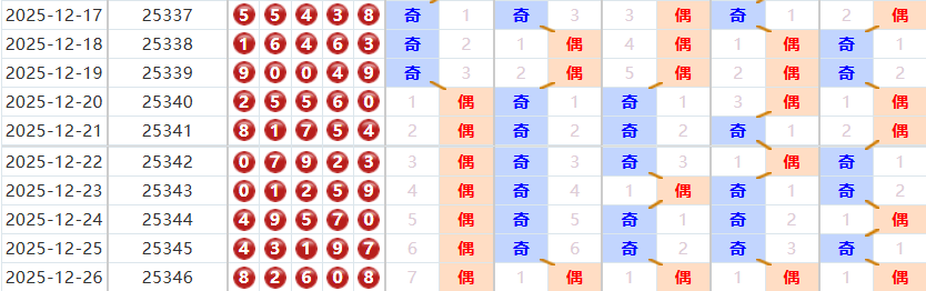 排列五分析走势图