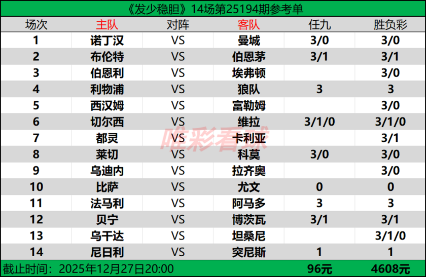 发少稳胆25194期预测