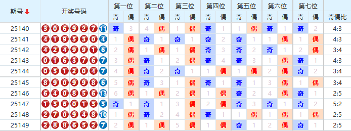 七星彩分析走势图